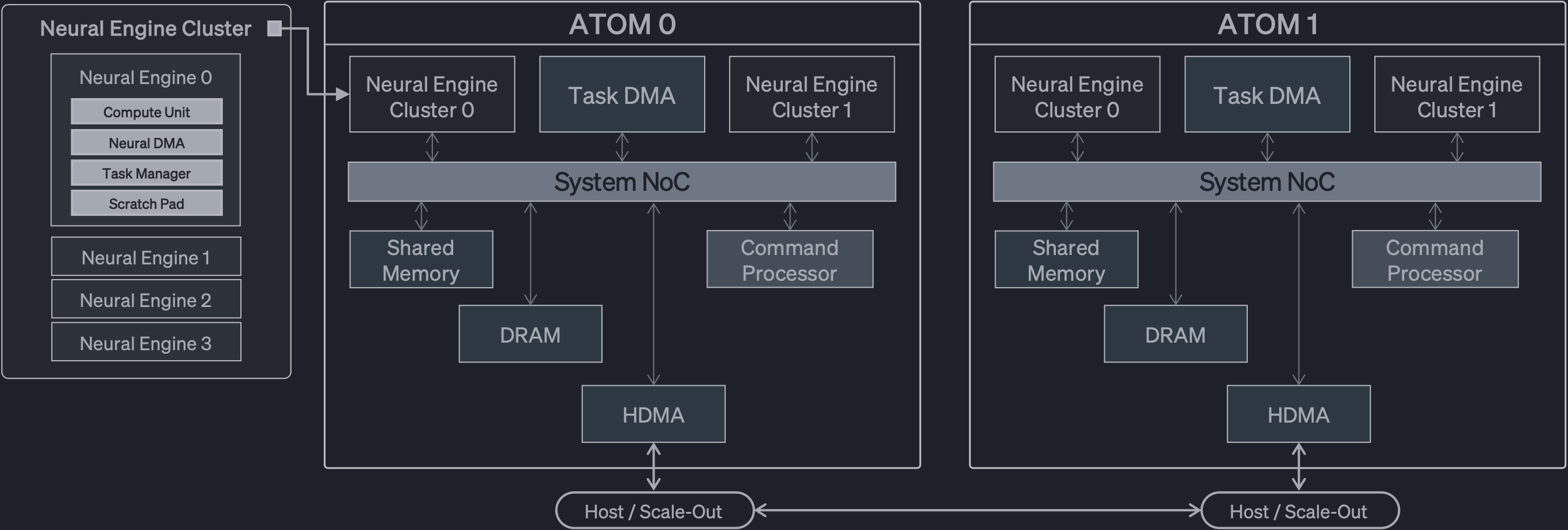 블록 다이어그램. ATOM 두 대가 System NoC를 중심으로 놓이고, 왼쪽에 Neural Engine Cluster 하나가 펼쳐져 있습니다.