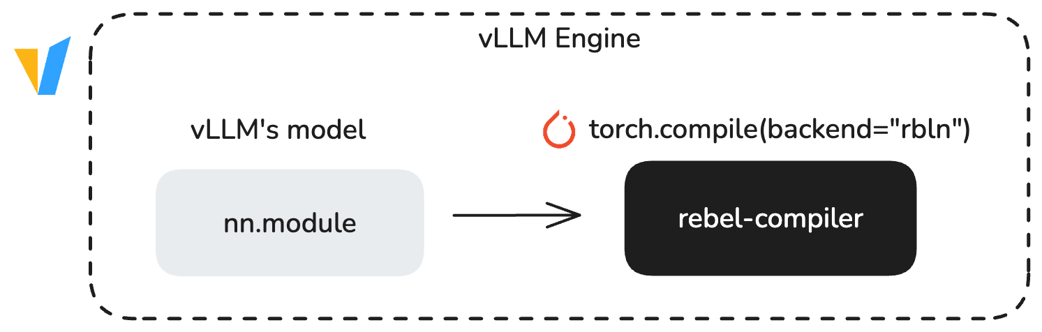 Vllm In Flight Batching Example vLLM RBLN