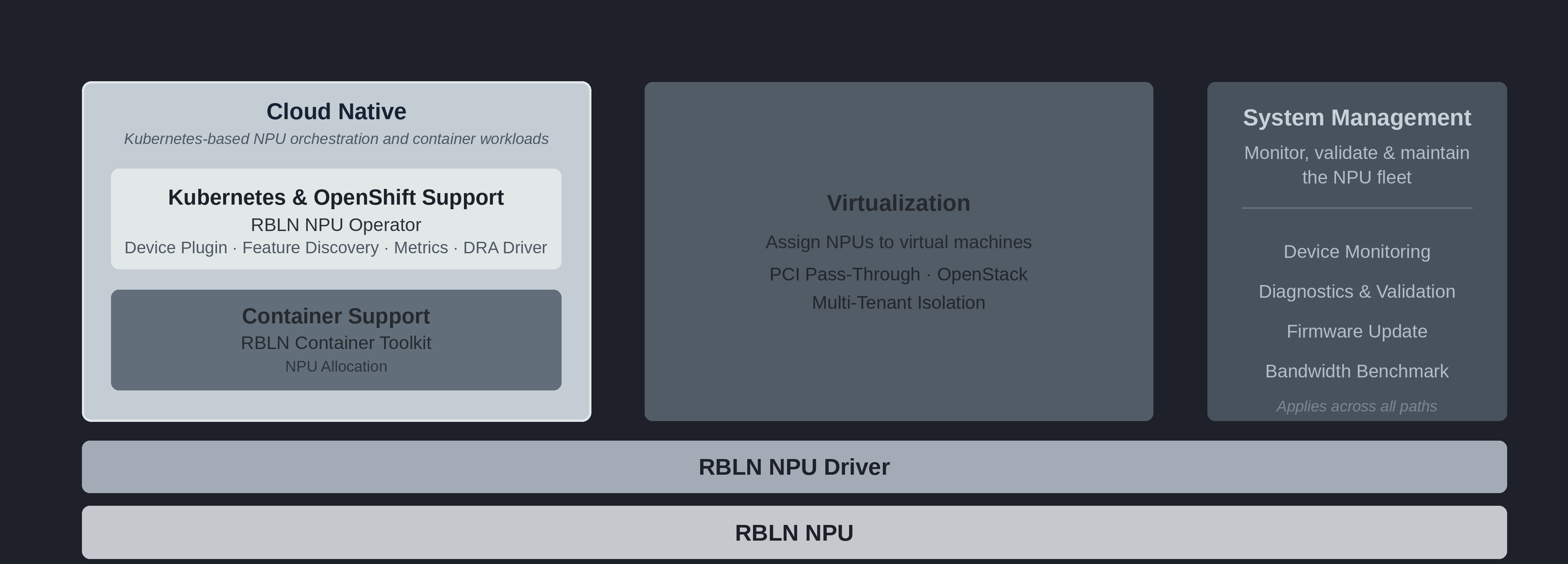 컨테이너, Kubernetes/OpenShift, 가상화 블록이 RBLN NPU 드라이버 위에 놓이고 System Management가 셋 모두에 걸쳐 있는 구성도.
