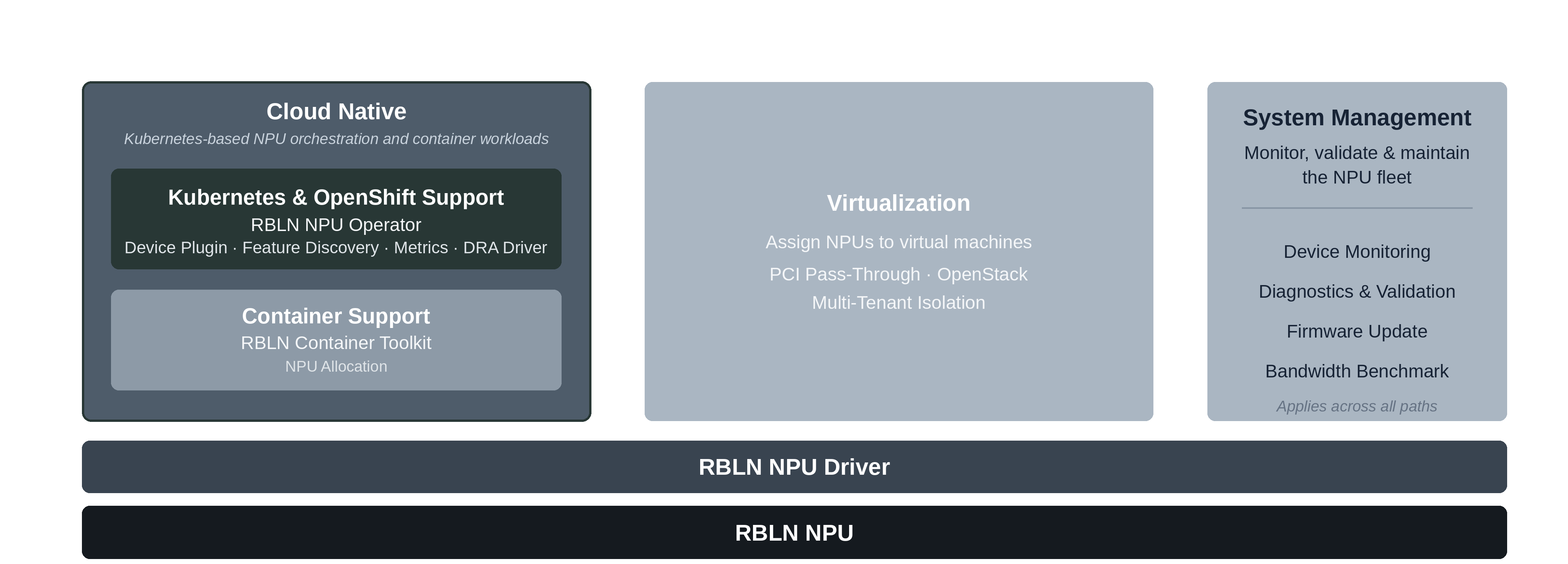 컨테이너, Kubernetes/OpenShift, 가상화 블록이 RBLN NPU 드라이버 위에 놓이고 System Management가 셋 모두에 걸쳐 있는 구성도.
