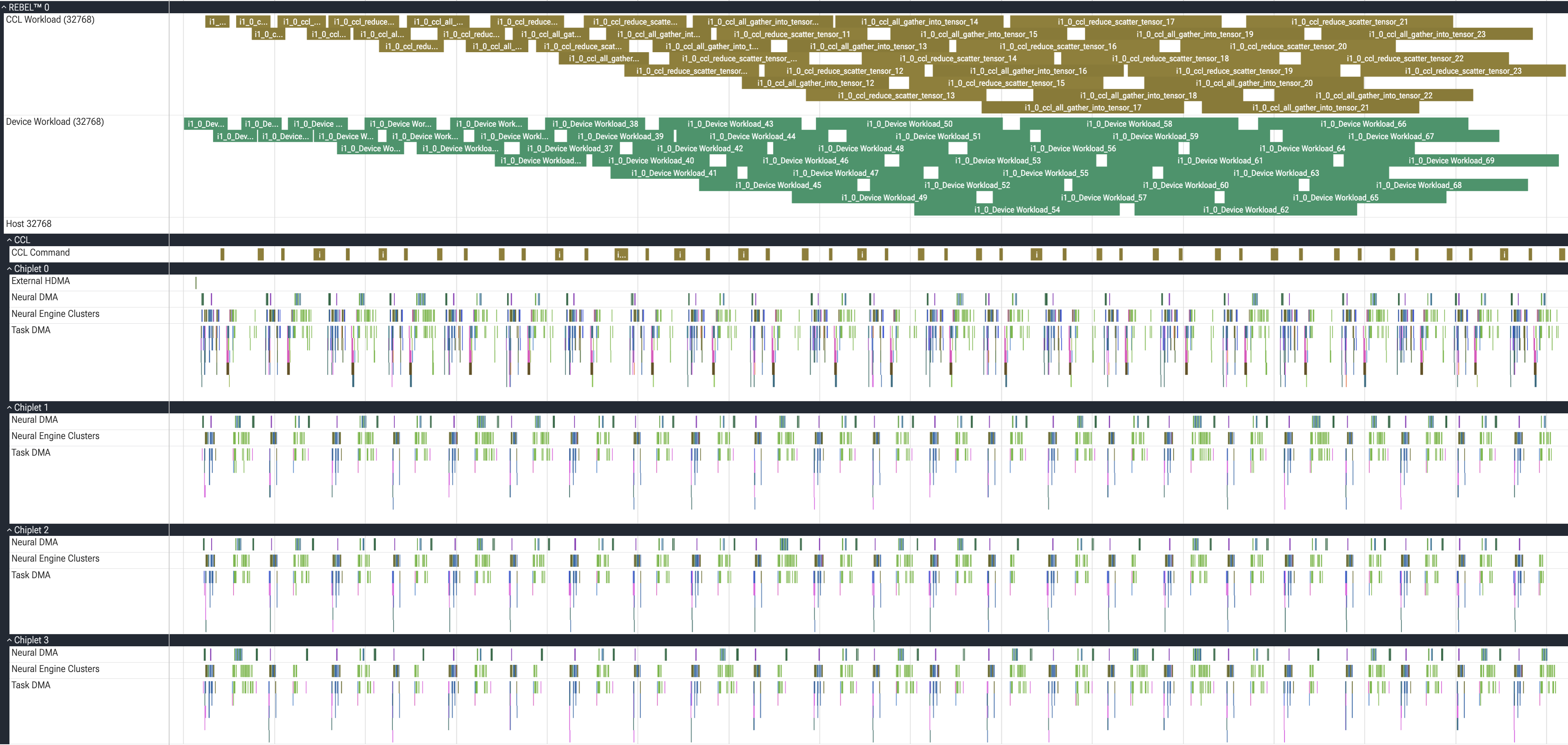Screenshot 1: one rank's trace, with stacked CCL Workload and Device Workload slices above the CCL group and Chiplet 0-3