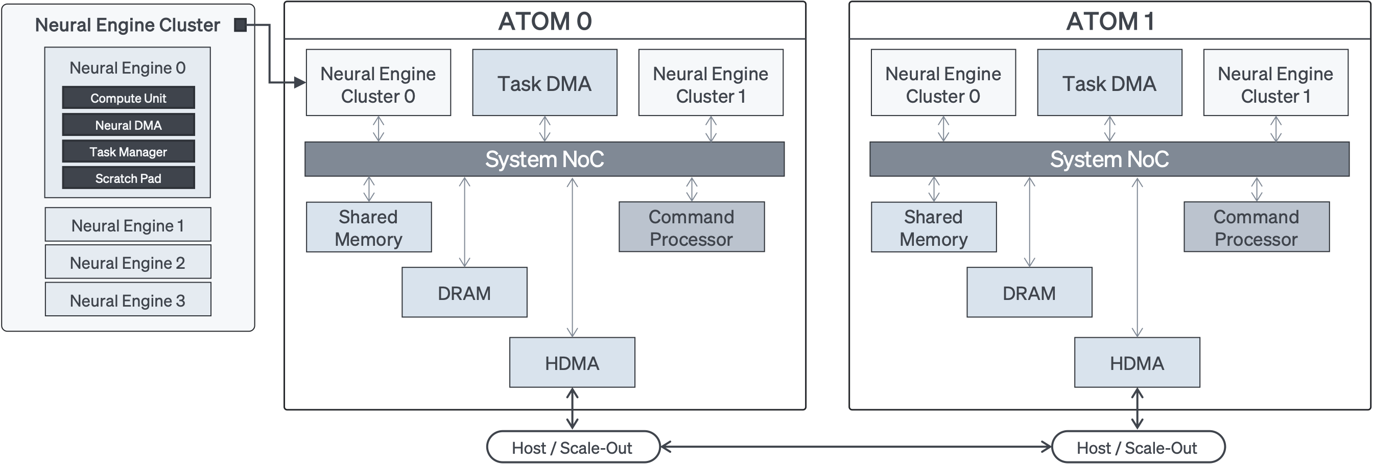 Block diagram: two ATOM devices around a System NoC, with one Neural Engine Cluster expanded at the left.